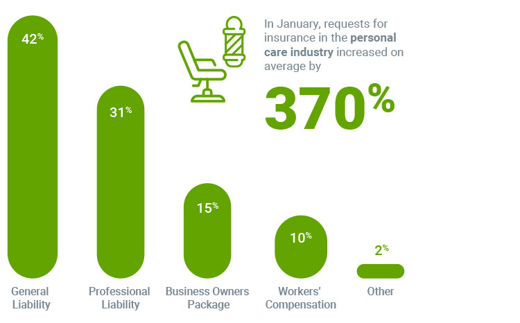 Insurance Trend Data for Personal Care Industry