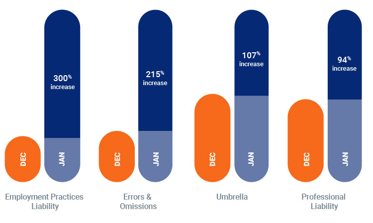 Insurance Trend Data for Commercial Lines