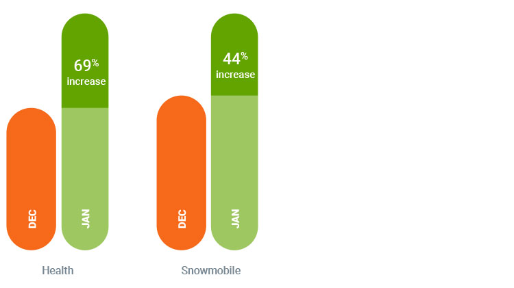 Insurance Trend Data for Personal Lines