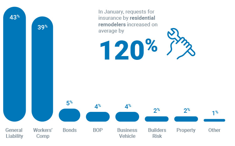 Insurance Trend Data for Residential Remodelers