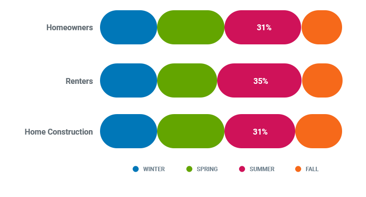 Requests for home insurance by time of year